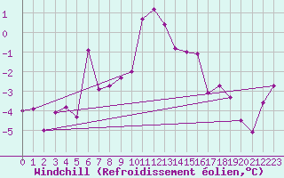Courbe du refroidissement olien pour Hereford/Credenhill
