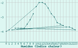 Courbe de l'humidex pour Carlsfeld