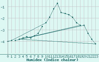 Courbe de l'humidex pour Muenchen, Flughafen