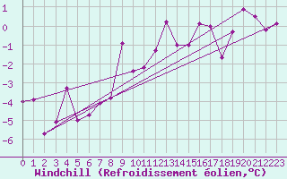 Courbe du refroidissement olien pour Goettingen