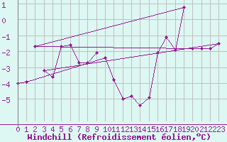 Courbe du refroidissement olien pour Preitenegg