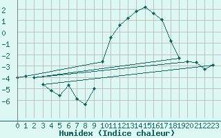 Courbe de l'humidex pour penoy (25)