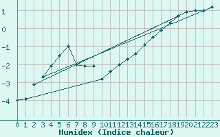 Courbe de l'humidex pour Goldberg