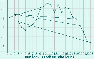 Courbe de l'humidex pour Bremerhaven