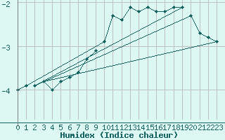 Courbe de l'humidex pour Chopok