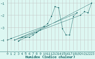 Courbe de l'humidex pour Grosser Arber