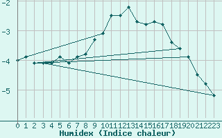 Courbe de l'humidex pour Virolahti Koivuniemi