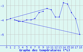 Courbe de tempratures pour Carlsfeld