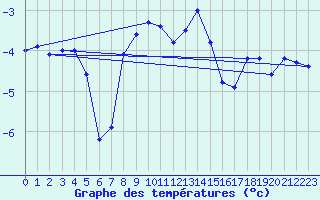 Courbe de tempratures pour Les Eplatures - La Chaux-de-Fonds (Sw)