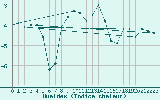 Courbe de l'humidex pour Les Eplatures - La Chaux-de-Fonds (Sw)