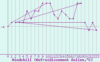 Courbe du refroidissement olien pour Ulkokalla