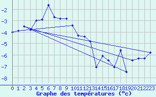 Courbe de tempratures pour Grand Saint Bernard (Sw)