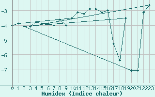 Courbe de l'humidex pour Ulkokalla