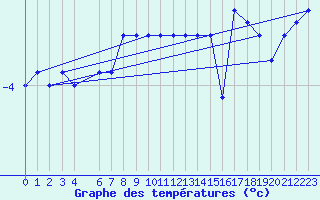 Courbe de tempratures pour Alta Lufthavn