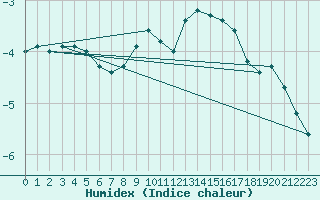 Courbe de l'humidex pour Galati