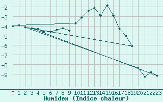 Courbe de l'humidex pour Kihnu