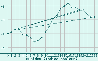 Courbe de l'humidex pour Angermuende