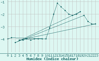 Courbe de l'humidex pour Hoernli