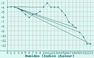 Courbe de l'humidex pour Ischgl / Idalpe