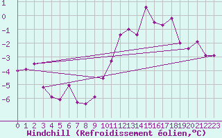 Courbe du refroidissement olien pour Lobbes (Be)