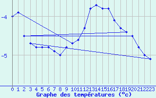 Courbe de tempratures pour Les Plans (34)