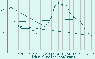 Courbe de l'humidex pour Les Plans (34)