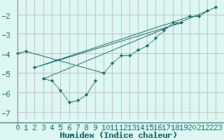 Courbe de l'humidex pour Steinkjer