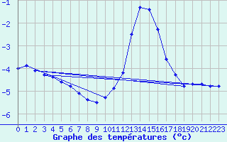 Courbe de tempratures pour Lemberg (57)