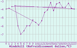 Courbe du refroidissement olien pour Waddington