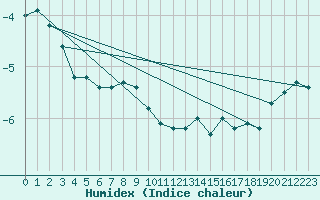 Courbe de l'humidex pour Aulvik National Park