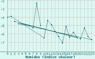 Courbe de l'humidex pour Bernina