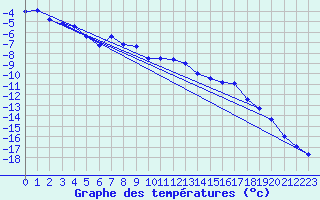 Courbe de tempratures pour Corvatsch