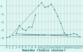 Courbe de l'humidex pour Murau