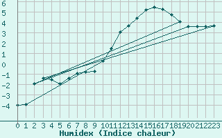 Courbe de l'humidex pour Rosnay (36)