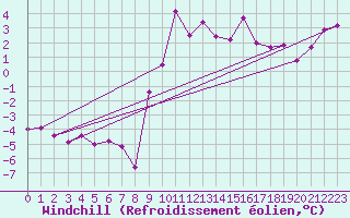 Courbe du refroidissement olien pour Loch Glascanoch