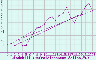 Courbe du refroidissement olien pour Krakenes