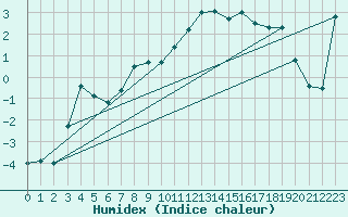 Courbe de l'humidex pour Galtuer