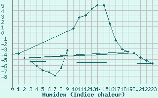 Courbe de l'humidex pour Kaisersbach-Cronhuette