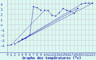 Courbe de tempratures pour Jomfruland Fyr