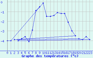 Courbe de tempratures pour Schmittenhoehe