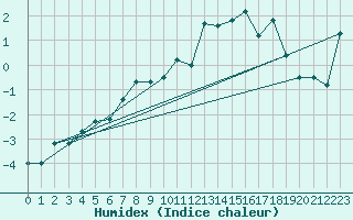 Courbe de l'humidex pour Galzig