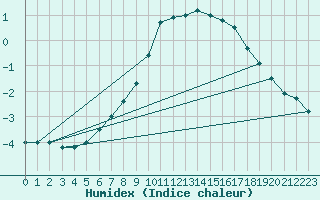 Courbe de l'humidex pour Mantsala Hirvihaara