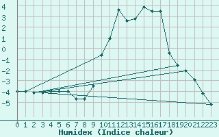 Courbe de l'humidex pour Chamonix-Mont-Blanc (74)