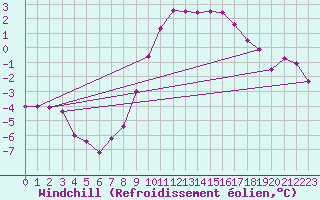 Courbe du refroidissement olien pour Saalbach