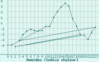 Courbe de l'humidex pour Chambry / Aix-Les-Bains (73)