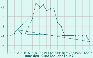 Courbe de l'humidex pour Pian Rosa (It)