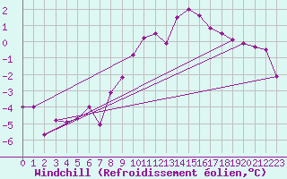 Courbe du refroidissement olien pour Eisenkappel