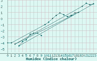 Courbe de l'humidex pour Titlis