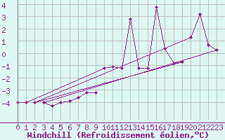 Courbe du refroidissement olien pour Axstal