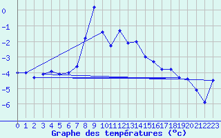 Courbe de tempratures pour Katschberg